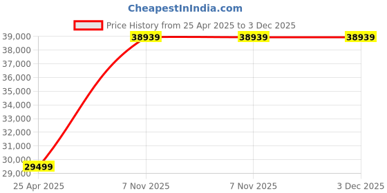 industrybuying.com Dayton Three Phase 1/3 HP Face & Base Mount 72 % General Purpose Motor, 31LH56 dayton Price History Graph from 25 Apr 2025 to 2 Dec 2025