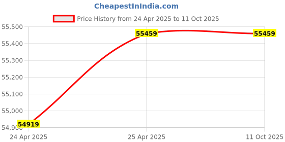 industrybuying.com Dayton Three Phase 2 HP Face/Base Mount F Class General Purpose Motor, 36VF12 dayton Price History Graph from 24 Apr 2025 to 11 Oct 2025