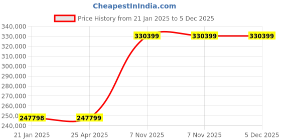 industrybuying.com Dayton Three Phase 25 HP Rigid Base Mount 91.7 % General Purpose Motor, 36VF09 dayton Price History Graph from 21 Jan 2025 to 5 Dec 2025