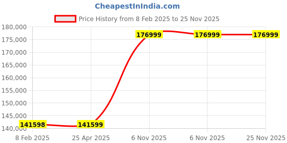 industrybuying.com Dayton Three Phase Pump Control Panel 23 to 32 Amps, 2PZF9 dayton Price History Graph from 8 Feb 2025 to 24 Nov 2025