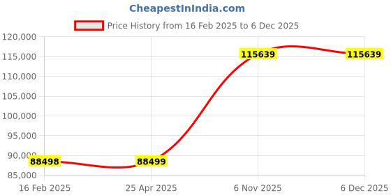 industrybuying.com DAYTON Three Phase Wood Dust Collector Two-Stage, 3AA18 dayton Price History Graph from 16 Feb 2025 to 5 Dec 2025