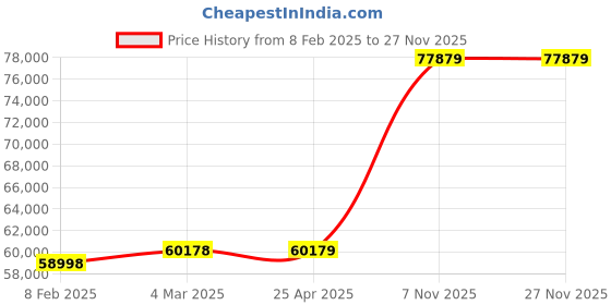 industrybuying.com DAYTON Trailer Stabilizing Jack 40,000 lb Lifting Capacity and 80,000 lb Static Load Capacity, 3KR77 dayton Price History Graph from 8 Feb 2025 to 26 Nov 2025