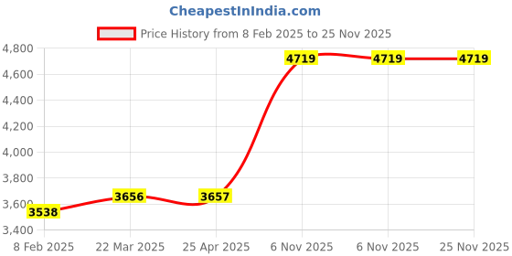 industrybuying.com Dayton Type 3 Nylon Web Sling Flat Eye 10 ft length, 35XP27 (Yellow) dayton Price History Graph from 8 Feb 2025 to 25 Nov 2025