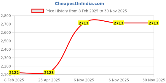 industrybuying.com Dayton Type 3 Nylon Web Sling Flat Eye 6 ft length, 35XE95 (Yellow) dayton Price History Graph from 8 Feb 2025 to 30 Nov 2025