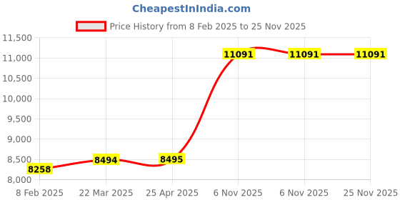 industrybuying.com Dayton Type 3 Nylon Web Sling Flat Eye 8 ft length, 35XF67 (Yellow) dayton Price History Graph from 8 Feb 2025 to 25 Nov 2025