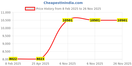 industrybuying.com Dayton Type 3 Nylon Web Sling Flat Eye 8 ft length, 35XP82 (Yellow) dayton Price History Graph from 8 Feb 2025 to 25 Nov 2025