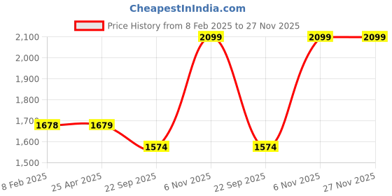 industrybuying.com Dayton Type 3 Round Sling Polyester 4 ft Purple, 2MJR2 dayton Price History Graph from 8 Feb 2025 to 27 Nov 2025