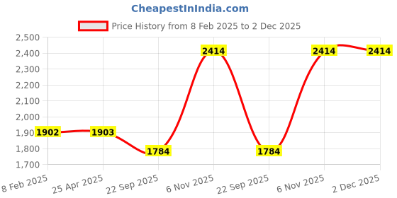 industrybuying.com Dayton Type 3 Round Sling Polyester 6 ft Purple, 2MJR3 dayton Price History Graph from 8 Feb 2025 to 2 Dec 2025