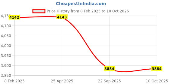 industrybuying.com Dayton Type 5 Round Sling Polyester 10 ft Red, 2MJP3 dayton Price History Graph from 8 Feb 2025 to 10 Oct 2025