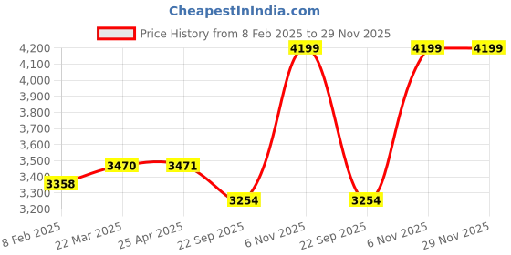 industrybuying.com Dayton Type 5 Round Sling Polyester 12 ft Yellow, 2MJN8 dayton Price History Graph from 8 Feb 2025 to 29 Nov 2025