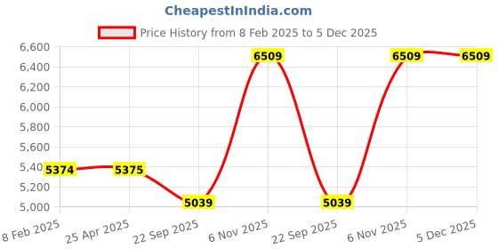 industrybuying.com Dayton Type 5 Round Sling Polyester 20 ft Yellow, 2MJN9 dayton Price History Graph from 8 Feb 2025 to 4 Dec 2025