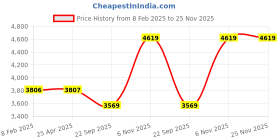 industrybuying.com Dayton Type 5 Round Sling Polyester 6 ft Blue, 2MJP6 dayton Price History Graph from 8 Feb 2025 to 25 Nov 2025