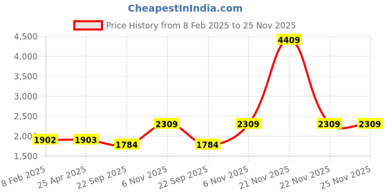 industrybuying.com Dayton Type 5 Round Sling Polyester 6 ft Green, 2MJL7 dayton Price History Graph from 8 Feb 2025 to 25 Nov 2025