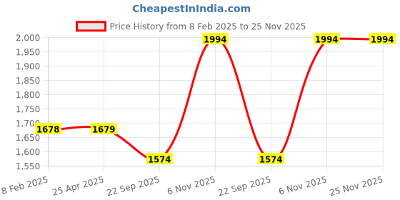 industrybuying.com Dayton Type 5 Round Sling Polyester 6 ft Purple, 2MJK7 dayton Price History Graph from 8 Feb 2025 to 25 Nov 2025