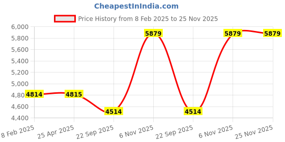 industrybuying.com Dayton Type 5 Round Sling Polyester 8 ft Blue, 2MJP7 dayton Price History Graph from 8 Feb 2025 to 25 Nov 2025
