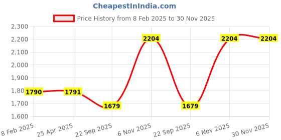 industrybuying.com Dayton Type 5 Round Sling Polyester 8 ft Purple, 2MJK9 dayton Price History Graph from 8 Feb 2025 to 30 Nov 2025