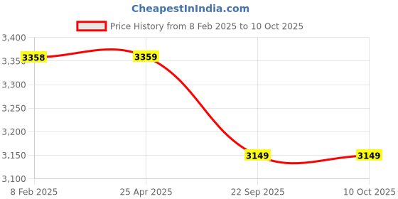 industrybuying.com Dayton Type 5 Round Sling Polyester 8 ft Red, 2MJP2 dayton Price History Graph from 8 Feb 2025 to 10 Oct 2025