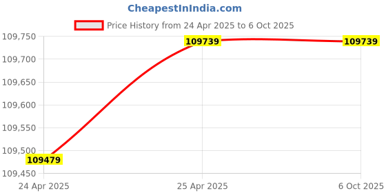 industrybuying.com Dayton Variable Dri- Frequency Ve 230 V AC 3 HP Max Output Power, 13E653 dayton Price History Graph from 24 Apr 2025 to 6 Oct 2025