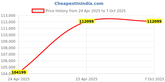 industrybuying.com Dayton Variable Dri- Frequency Ve 460 V AC 5 HP Max Output Power, 32J579 dayton Price History Graph from 24 Apr 2025 to 6 Oct 2025