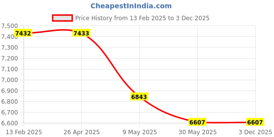industrybuying.com Dayuri 1020 W 1000-3600 RPM No Load Speed Car Polisher, YSP03-180 dayuri Price History Graph from 13 Feb 2025 to 2 Dec 2025