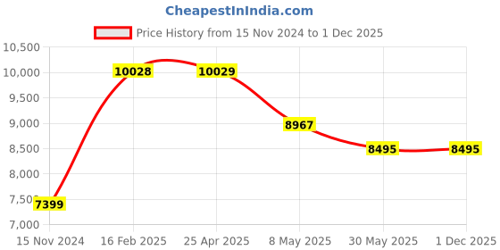 industrybuying.com Dayuri 1350 W 0-2300 RPM No Load Speed Diamond Drill, YZZ90 dayuri Price History Graph from 15 Nov 2024 to 30 Nov 2025