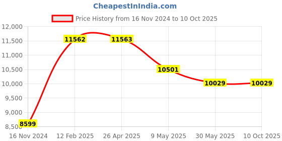 industrybuying.com Dayuri 1350 W 3900 RPM No Load Speed Percussion Hammer, YZG06-6 dayuri Price History Graph from 16 Nov 2024 to 10 Oct 2025