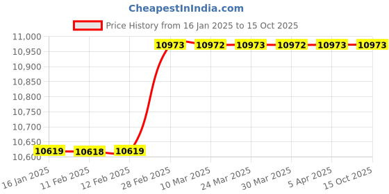 industrybuying.com Dayuri 1400 W 17 J 3800 BPM Demolition Hammer, DA5051 dayuri Price History Graph from 16 Jan 2025 to 15 Oct 2025