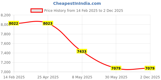 industrybuying.com Dayuri 1600 W 10800 RPM Speed 32 mm Max. Capacity Groove Cutter, YZR110 dayuri Price History Graph from 14 Feb 2025 to 2 Dec 2025