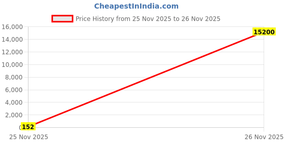 industrybuying.com Dayuri 180 mm Diameter Diamond Cutting Wheel 2 Net 22.23 mm Bore Size and 6.2 mm Thickness dayuri Price History Graph from 25 Nov 2025 to 26 Nov 2025