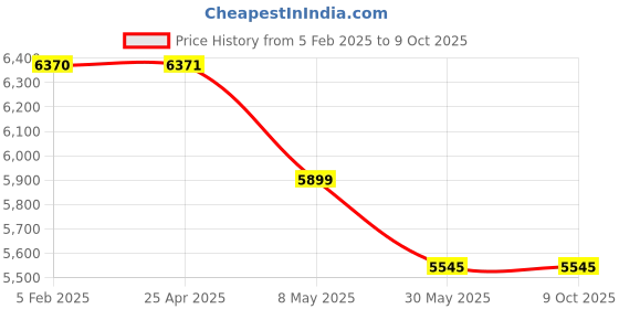 industrybuying.com Dayuri 500 W 0-2600 RPM No Load Speed 13 mm Chuck Size Impact Drill With Kit, YZJ04-13 dayuri Price History Graph from 5 Feb 2025 to 9 Oct 2025