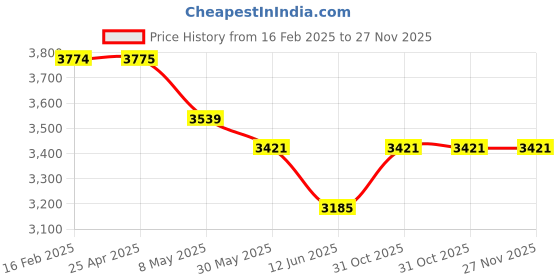 industrybuying.com Dayuri 710 W 0-2800 RPM No Load Speed 13 mm Chuck Size Impact Drill, DA 5090 dayuri Price History Graph from 16 Feb 2025 to 27 Nov 2025