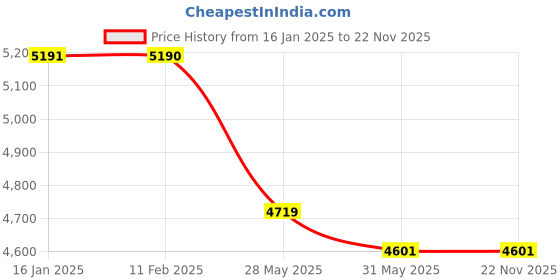 industrybuying.com Dayuri 800 W 680 RPM No Load Speed Fan Type Electric Mixer, YQU160B dayuri Price History Graph from 16 Jan 2025 to 22 Nov 2025