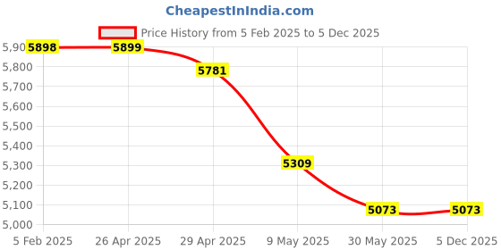industrybuying.com Dayuri 82 mm Electric Planer, YMB82 dayuri Price History Graph from 5 Feb 2025 to 4 Dec 2025