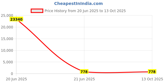 industrybuying.com Dayuri Armature (CM4SA) Spare for YZE03-110 dayuri Price History Graph from 20 Jun 2025 to 12 Oct 2025