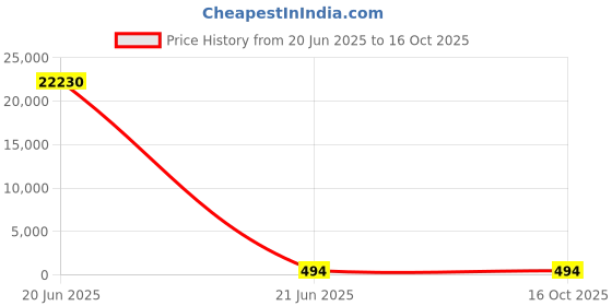 industrybuying.com Dayuri Armature (G10ss) Spare for YSM58-100 dayuri Price History Graph from 20 Jun 2025 to 15 Oct 2025