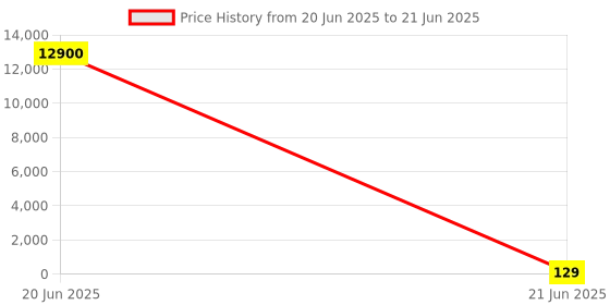 industrybuying.com Dayuri Chisel Bit Point Type 14 mm Diameter 250 mm Length, 14X250 POINT dayuri Price History Graph from 20 Jun 2025 to 21 Jun 2025