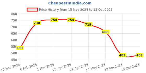 industrybuying.com Dayuri Copper and Steel Stator for Angle Grinder Machine, YMB82X1 dayuri Price History Graph from 15 Nov 2024 to 13 Oct 2025