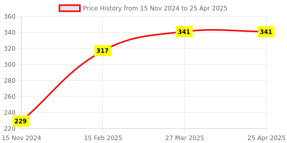 industrybuying.com Dayuri Copper and Steel Stator for Angle Grinder Machine, YSM03-100A dayuri Price History Graph from 15 Nov 2024 to 25 Apr 2025
