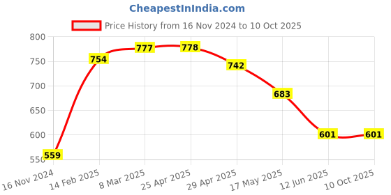 industrybuying.com Dayuri Copper and Steel Stator for Angle Grinder Machine, YSM06-100 dayuri Price History Graph from 16 Nov 2024 to 10 Oct 2025