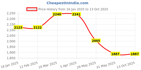 industrybuying.com Dayuri Copper Armature for Power Tools, Motors and Machinery 220 V, YJG22-355 dayuri Price History Graph from 16 Jan 2025 to 13 Oct 2025
