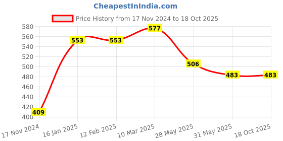 industrybuying.com Dayuri Copper Armature for Power Tools, Motors and Machinery 220 V, YJZ02-6A dayuri Price History Graph from 17 Nov 2024 to 17 Oct 2025