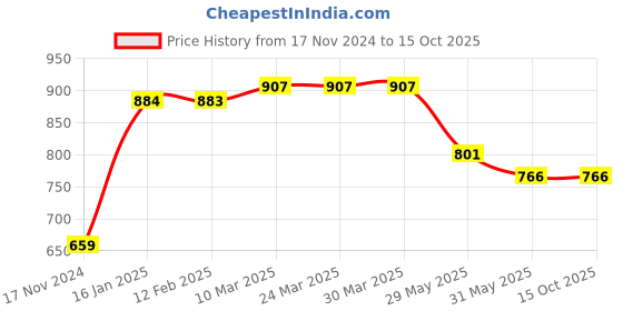 industrybuying.com Dayuri Copper Armature for Power Tools, Motors and Machinery 220 V, YJZ03-13B dayuri Price History Graph from 17 Nov 2024 to 15 Oct 2025
