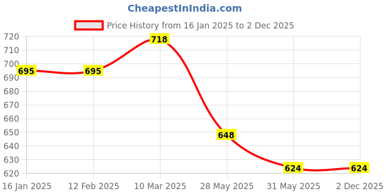 industrybuying.com Dayuri Copper Armature for Power Tools, Motors and Machinery 220 V, YMB02-82X1 dayuri Price History Graph from 16 Jan 2025 to 2 Dec 2025