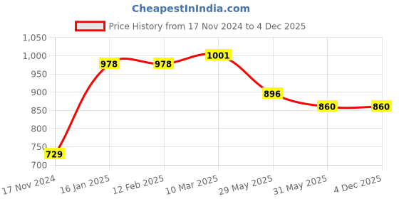 industrybuying.com Dayuri Copper Armature for Power Tools, Motors and Machinery 220 V, YMY185 dayuri Price History Graph from 17 Nov 2024 to 4 Dec 2025