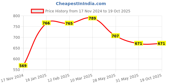 industrybuying.com Dayuri Copper Armature for Power Tools, Motors and Machinery 220 V, YSM08-100 dayuri Price History Graph from 17 Nov 2024 to 17 Oct 2025
