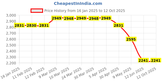 industrybuying.com Dayuri Copper Armature for Power Tools, Motors and Machinery 220 V, YSM33-180 dayuri Price History Graph from 16 Jan 2025 to 12 Oct 2025