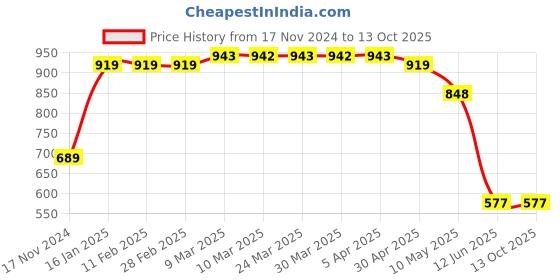 industrybuying.com Dayuri Copper Armature for Power Tools, Motors and Machinery 220 V, YSM42-100 dayuri Price History Graph from 17 Nov 2024 to 12 Oct 2025