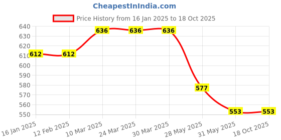 industrybuying.com Dayuri Copper Armature for Power Tools, Motors and Machinery 220 V, YSM43-100 dayuri Price History Graph from 16 Jan 2025 to 18 Oct 2025
