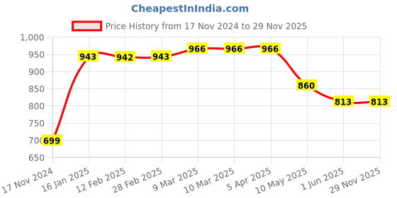 industrybuying.com Dayuri Copper Armature for Power Tools, Motors and Machinery 220 V, YZE24-110 dayuri Price History Graph from 17 Nov 2024 to 29 Nov 2025