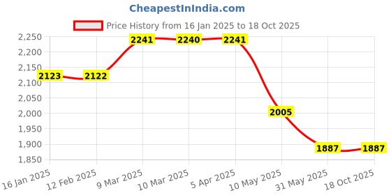 industrybuying.com Dayuri Copper Armature for Power Tools, Motors and Machinery 220 V, YZG10 dayuri Price History Graph from 16 Jan 2025 to 18 Oct 2025